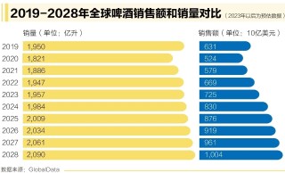 哔哩哔哩[牛8配资]高端化持续！未来5年全球啤酒销售额继续跑赢销量