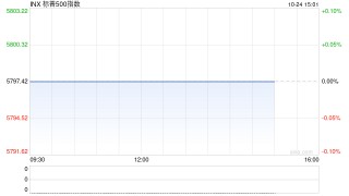 早盘：美股涨跌不一 特斯拉大涨17%