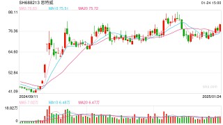 多家上市公司 业绩利好！323亿市值公司 预增超28倍