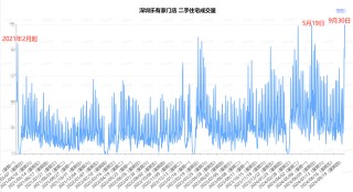 楼市新政后一线城市火力全开：中介放假改轮岗，深圳二手房成交回升，北京有项目连夜取消折扣