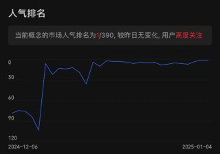 火了！A股人气第一名