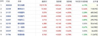 港股机械股开年以来跑赢恒指 国内销售回暖出口数据再度爆发