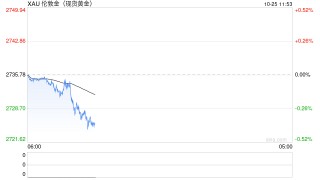 中东停火突传重要消息！金价短线急跌逼近2727
