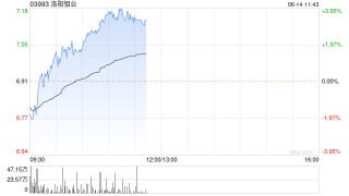 洛阳钼业早盘持续上涨逾4% 旗下TFM获铜标志认证