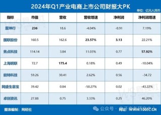 话题[江苏配资网]业绩大比拼！国联股份 上海钢联等七家产业电商一季报谁最抢眼？
