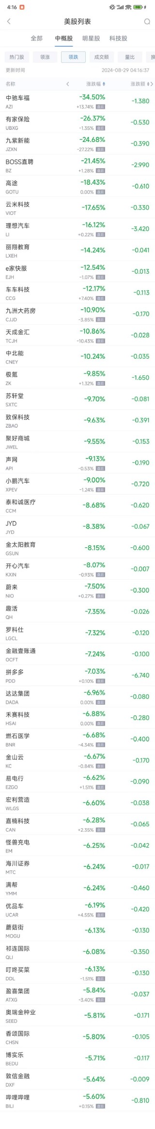 周三热门中概股普遍下跌 拼多多跌7%，BOSS直聘暴跌21.5%