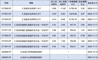 汇添富基金本月新增2只个人养老金产品！旗下8只产品3个亏，最高两年亏损5.8%、跑输业绩基准11.6%！