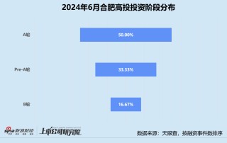 创投月报 | 合肥高投：累计管理资本量近90亿 “硬科技”项目占比超67%
