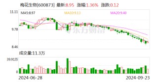 梅花生物：拟以3亿元-5亿元回购股份并注销