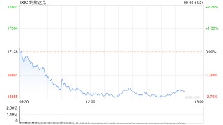 午盘：美股走低科技股领跌 纳指下跌2.5%