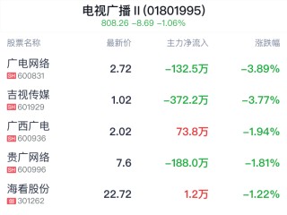 电视广播行业盘中跳水，广西广电跌1.94%