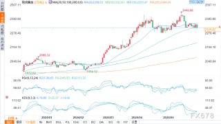 数据“爆雷”、“实锤”美国经济降温！避险情绪推动金价暴挫近1%