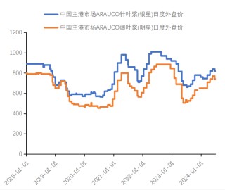 纸浆专题 | 下游需求不佳，或持续拖累浆价
