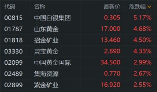 黄金股普遍走强 山东黄金、招金矿业涨近5%