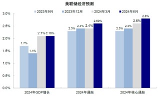 中金：美联储保持克制才有利于降息