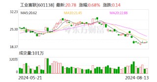 工业富联：上半年净利润87.4亿元 同比增长22.04%