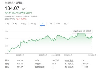 盘后大跌近8%！亚马逊Q3指引“愁死人”：AI这么烧钱能如期赚回来？