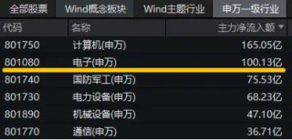 中芯国际业绩持续向好，或预示半导体继续向上！电子ETF（515260）盘中摸高3．78%，超百亿主力资金狂涌