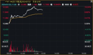 A股三大指数下跌，个股普涨！港股市场“V形”走高！东方甄选一度大涨13%