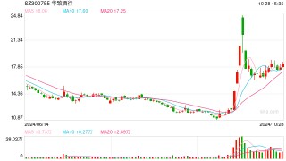 华致酒行Q3净利润同比下降超8成 原总经理辞职后或调任金东集团
