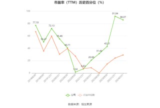 辽宁能源：2024年上半年净利同比预降94.71%-96.47%