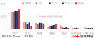 【黑金重磅】硅锰：锰矿价格再起波澜？（上）