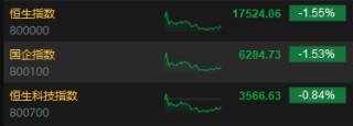收评：恒指跌1.55% 恒生科指跌0.84%海运股集体下挫