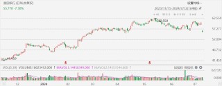 美股异动丨富国银行跌超7%，Q2净利息收入同比下降9%，不及预期
