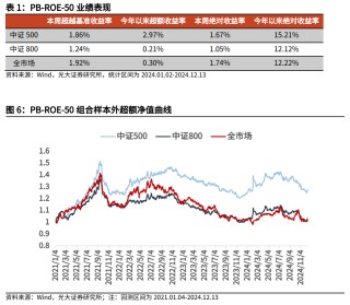 【光大金工】市场小市值风格明显，大宗交易组合强势冲高——量化组合跟踪周报20241214