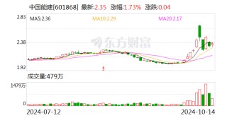 中国能建：控股股东拟以3亿元-5亿元增持股份