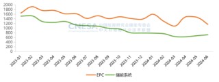 CNESA重磅发布：新型储能累计装机首次超过100GWh，储能系统中标均价趋稳