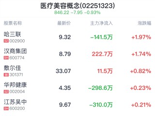 医疗美容概念盘中拉升，哈三联涨1.97%