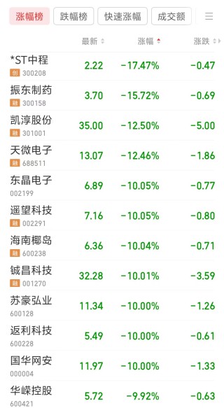 多只业绩预亏股开盘大跌，最高跌超17%！十大预亏股，最高亏损可达95亿元