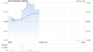 煤炭股早盘集体反弹 蒙古焦煤涨超4%易大宗涨超3%