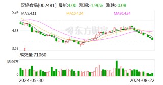双塔食品：2024年半年度净利润约5388万元