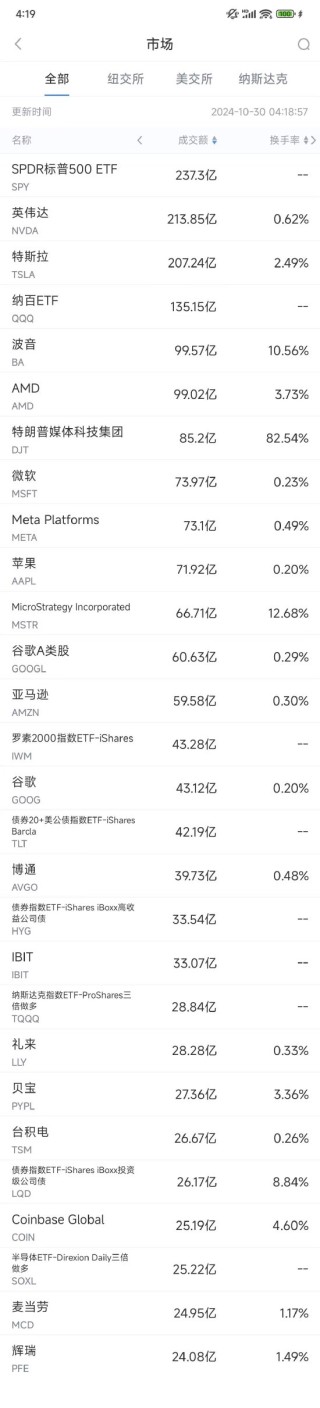 10月29日美股成交额前20：波音将增发股票融资210亿美元