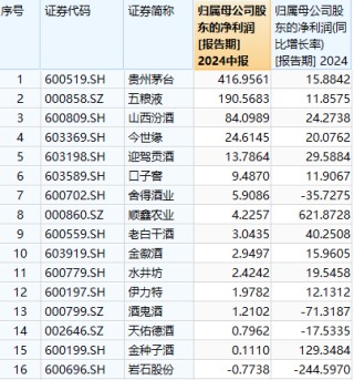 股价表现弱于基本面？酒企中报密集披露，机构这样看