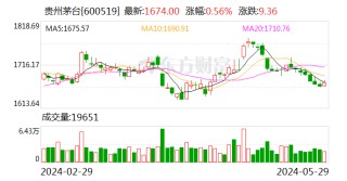 月刊:信汇网贵州茅台：公司2023年度利润分配方案获股东大会通过