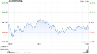 收盘：美股涨跌不一 道指录得5月以来的最大单周涨幅