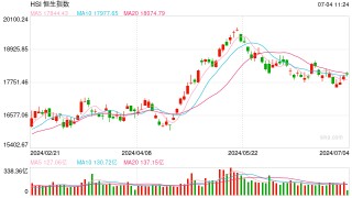 快讯：港股三大指数集体上涨 汽车股、黄金股、石墨烯概念股齐涨