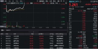 国防军工继续活跃，中兵红箭、光启技术涨停！国防军工ETF（512810）直线拉涨超2.7%！低空经济概念全线飙升