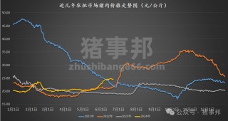 猪事邦|| 6月22日猪价汇总（全国均价“破9”！）