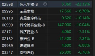 收评：恒指跌1.55% 恒生科指跌0.84%海运股集体下挫