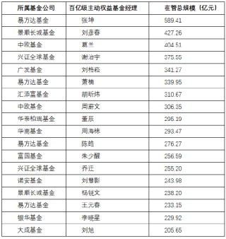 “顶流”基金经理，遭遇新情况
