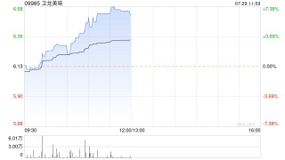 卫龙美味持续上涨超6% 上半年净利润同比预增超三成