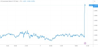 疯狂之夜！散户疯炒股亲手制造崩跌 非农数据碾压预期