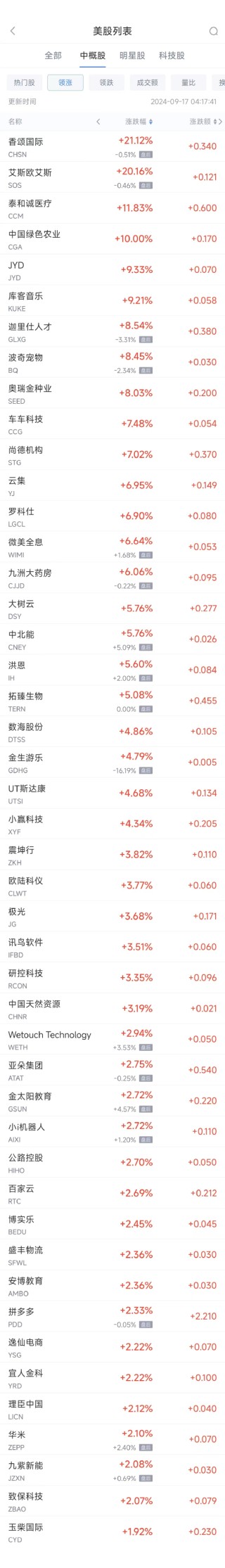 周一热门中概股涨跌不一 拼多多涨2.3%，台积电跌2%