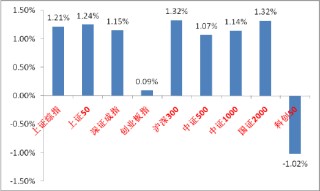 中加基金权益周报︱美联储如期降息，市场情绪小幅回暖