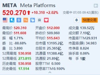美股异动丨Meta Platforms涨超2% 日前发布最新AI模型Meta 3D Gen
