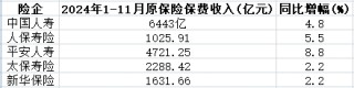A股五上市险企前11月揽保费2.67万亿 寿险发力开门红